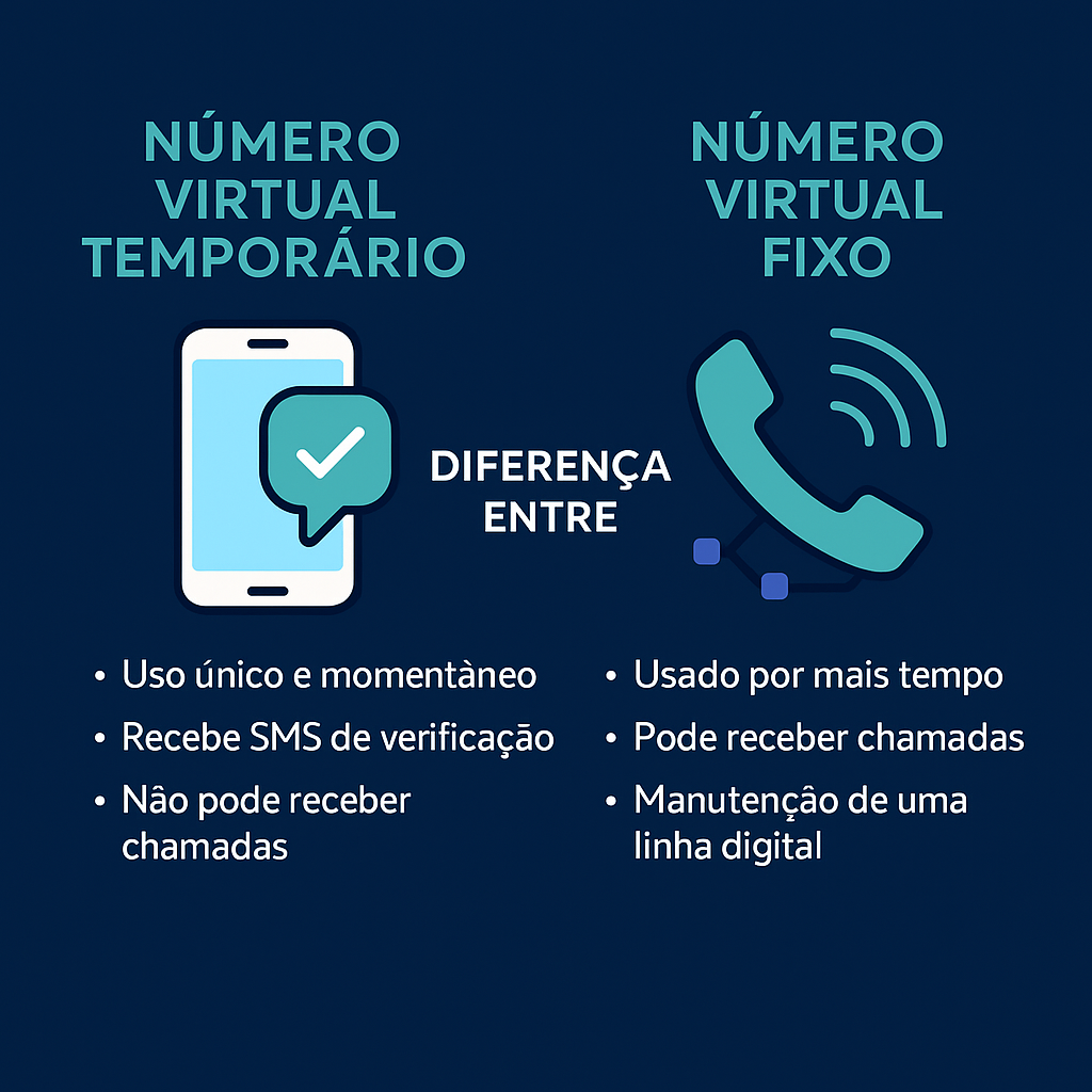 Diferença entre Número Virtual Temporário e Número Virtual Fixo